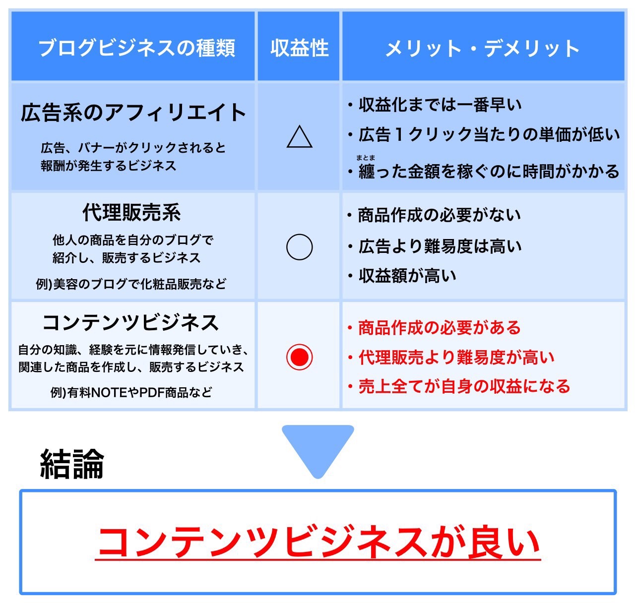 ビジネスの種類