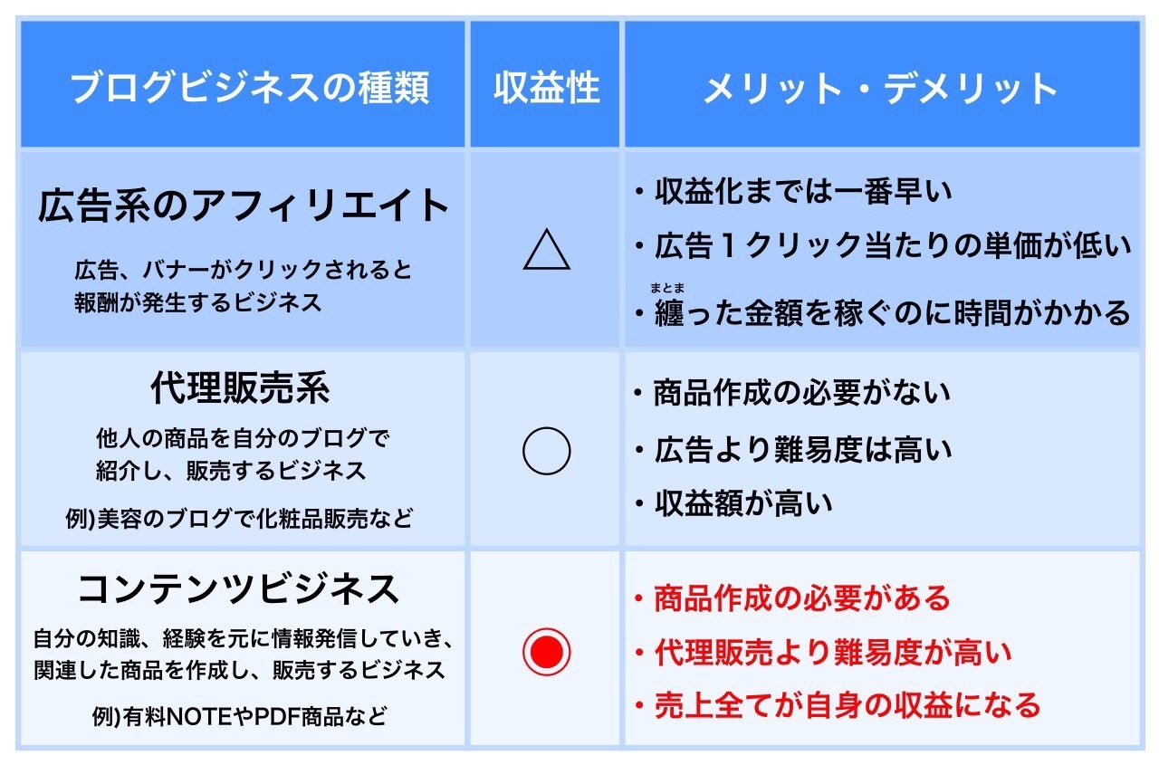 収益を出すためには